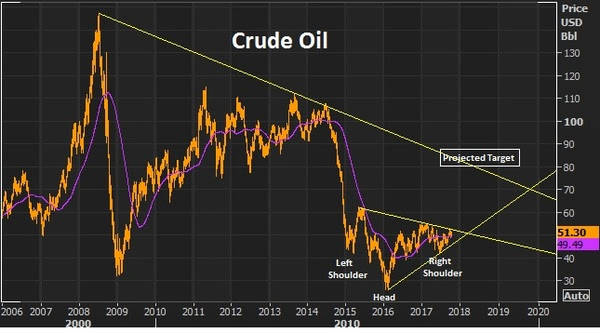oct10 oil chart