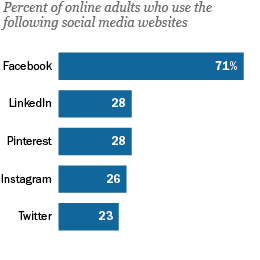 Social media site usage