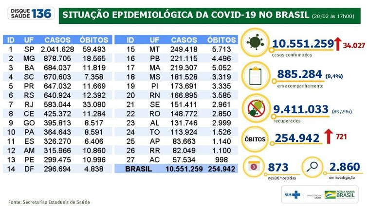 Divulgação/Ministério da Saúde Situação epidemiológica da covid-19 no Brasil.