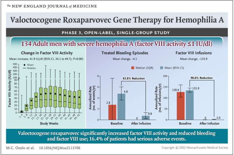 Gene therapy for hemophilia shows promise in phase 3 clinical trial