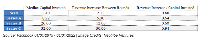 Median ratio of capital raised to revenue growth between each round of funding