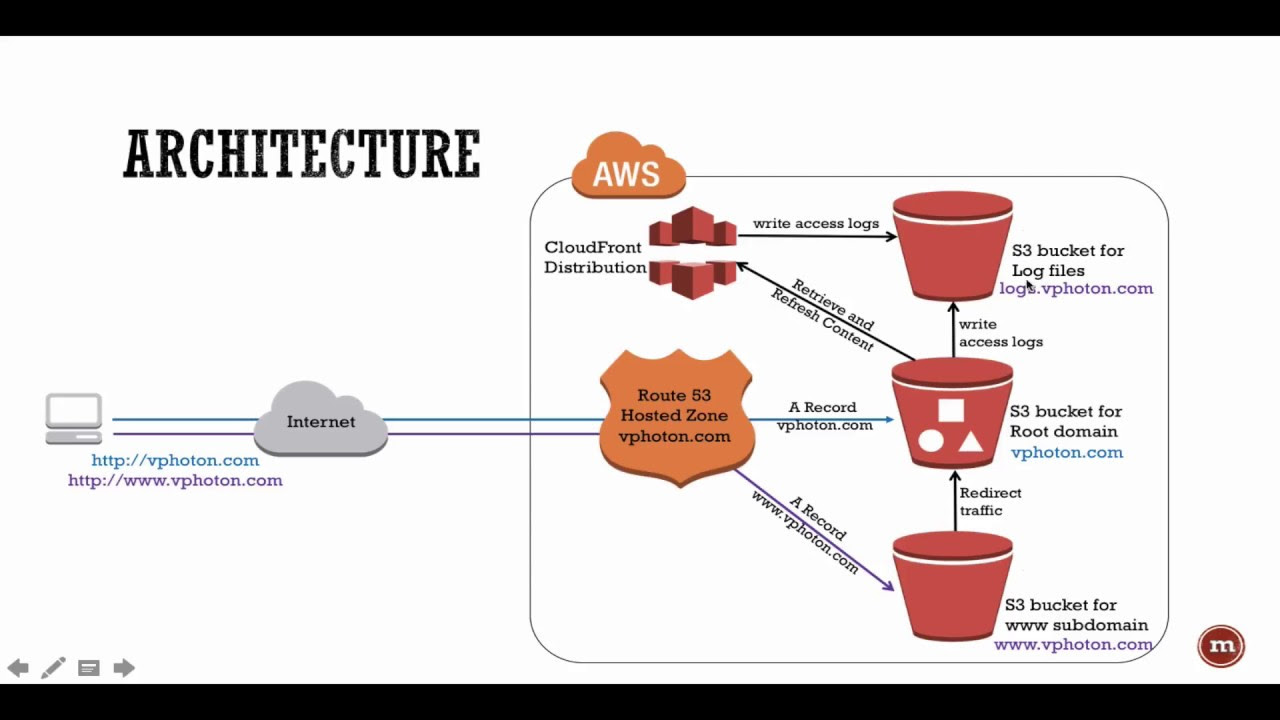 AWS How to configure CloudFront for S3 bucket YouTube