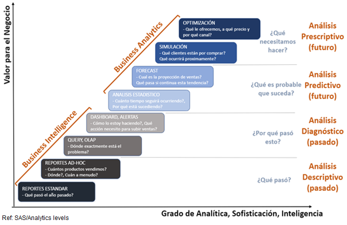 Ilustración 4 Generación de toma de decisiones en base a Valor de negocio y nivel de sofisticación, analítica e inteligencia - CESAE