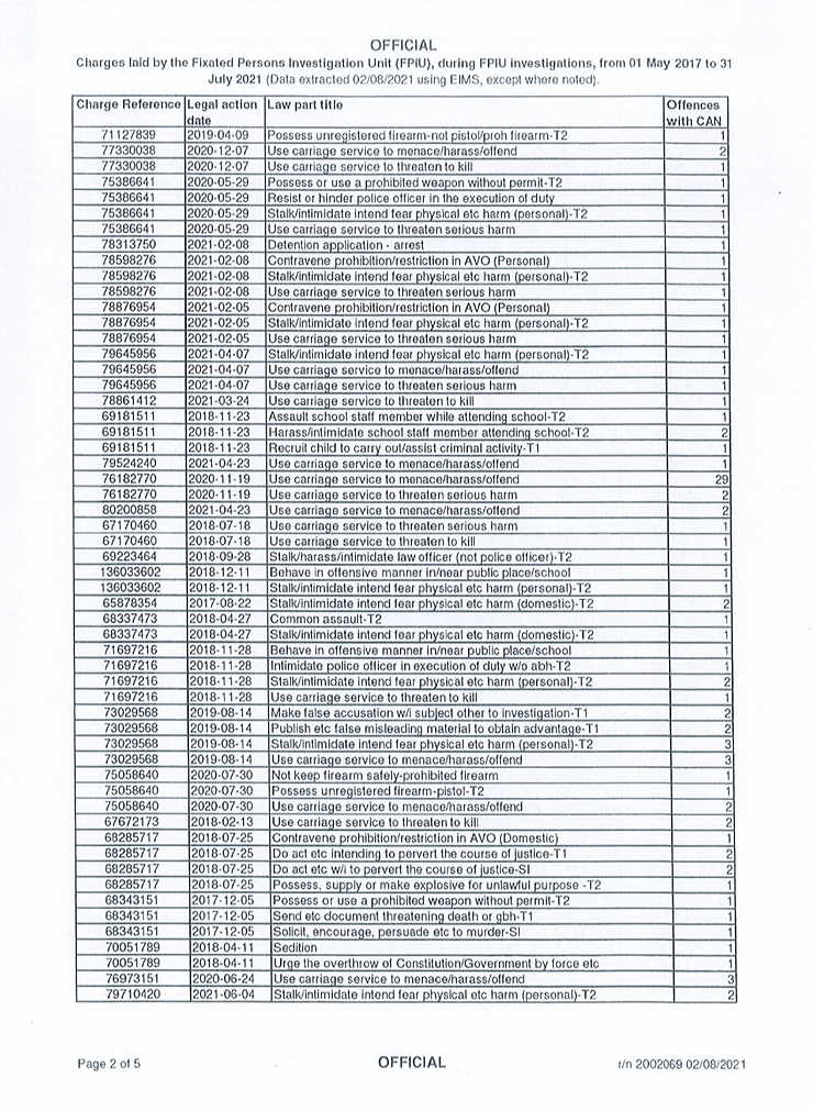 Charges laid by the Fixated Persons Investigation Unit from 01/05/17 to 31/07/21, Page 2 of 5.