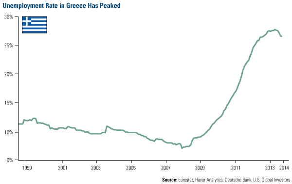 Unemployment Rate in Greece Has Peaked