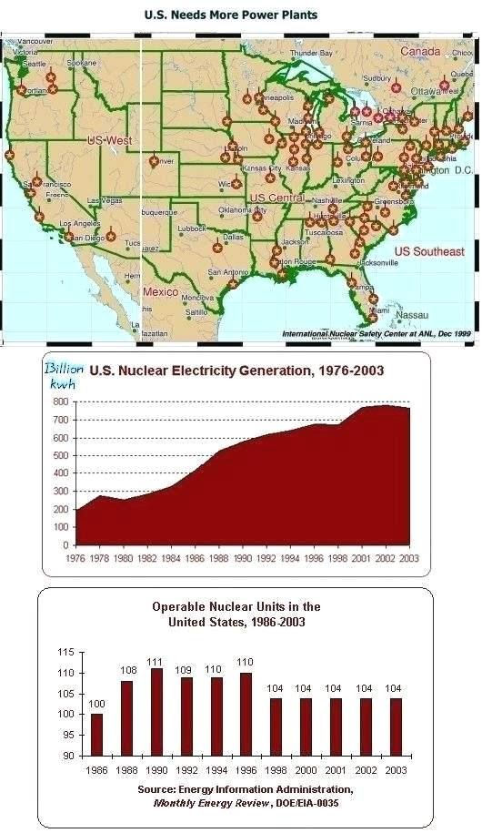 Nuclear Power in USA