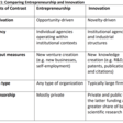 A Tale of Two Siblings: Innovation & Entrepreneurship