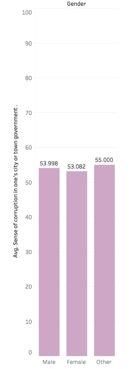 sense of corruption by gender 2 sense of corruption by gender 2