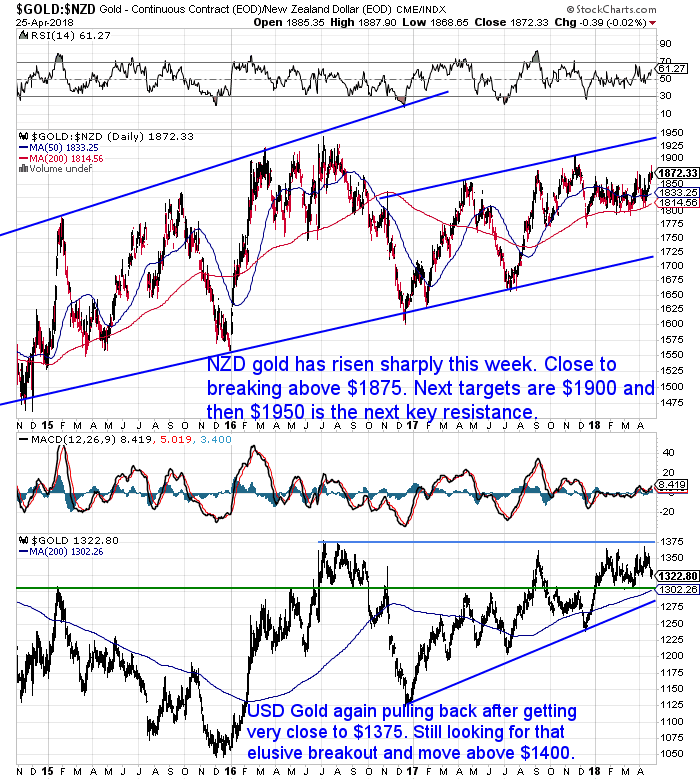 NZ Dollar Gold Chart NZ Dollar Gold Chart