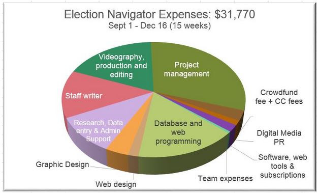 Election Navigator budget. Click to see larger version online.