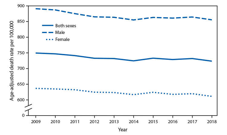 The figure is a line graph showing the age-adjusted death rates for males, females, and both sexes in the United States during 2009–2018. During this period, the death rate declined, from 749.6 per 100,000 in 2009 to 723.6, and was higher for males than for females.