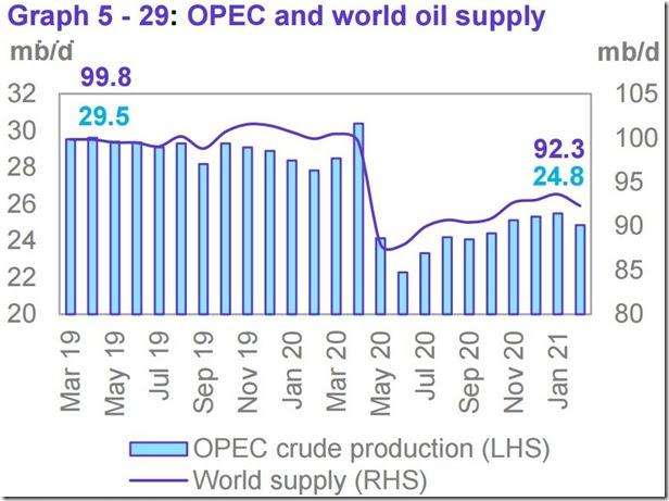 February 2021 OPEC report global oil supply