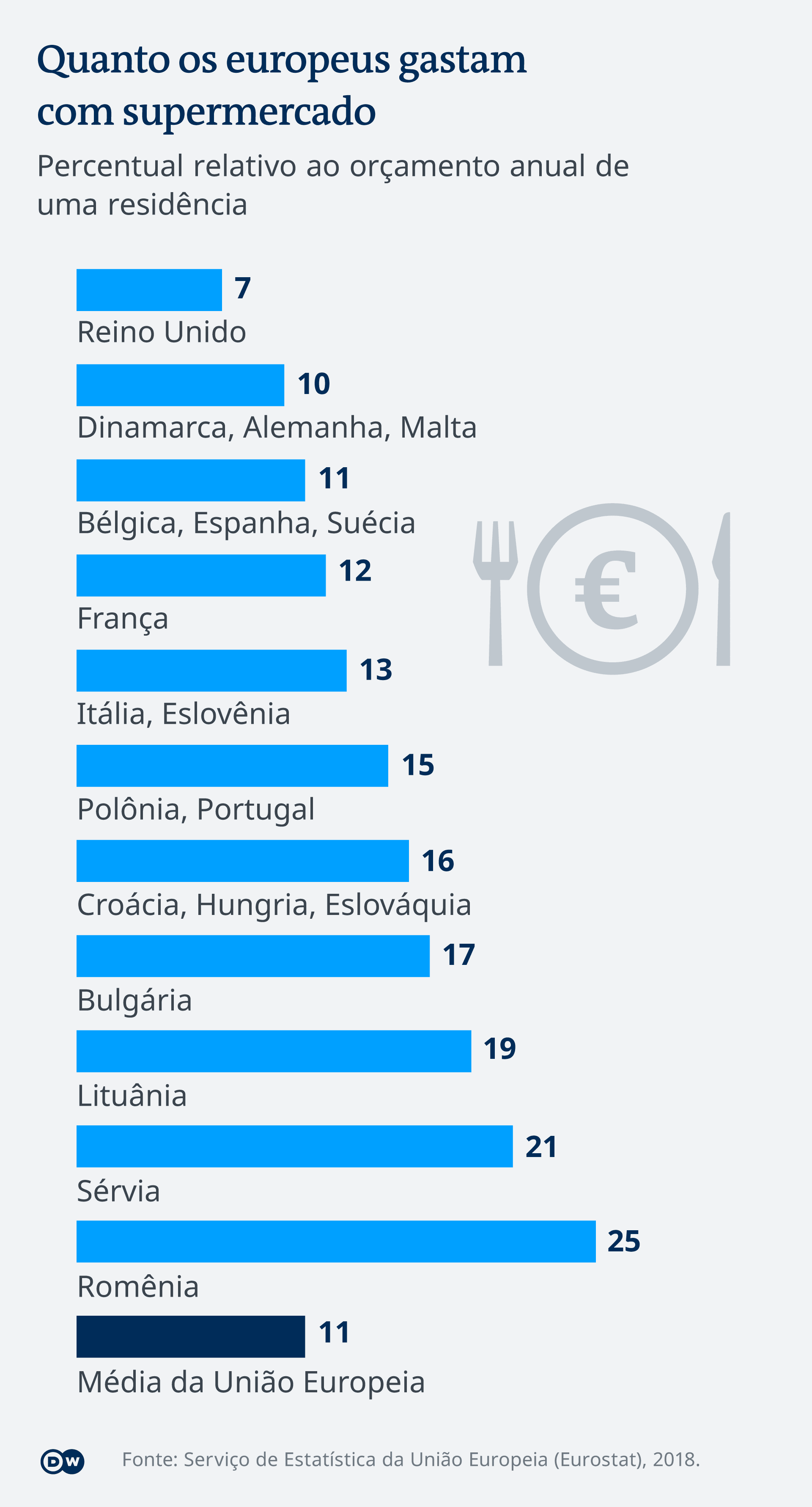 Infográfico sobre quanto os europeus gastam com supermercado