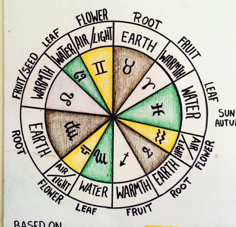 Biodynamic Astronomy Working with Biodynamic Planting Calendars