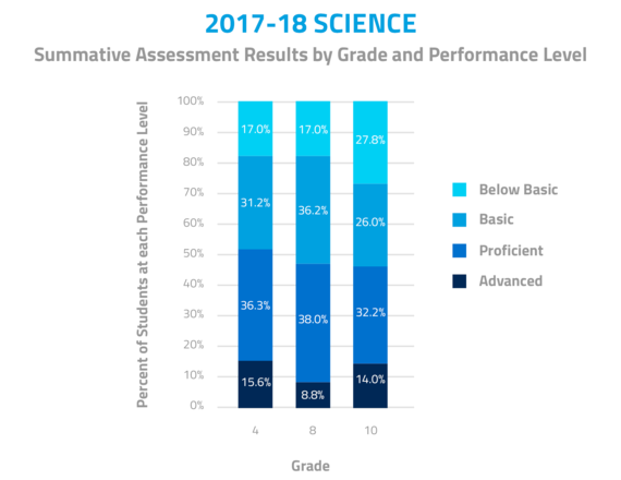 2017-18 Science. Summative Assessment Results by Grade and Performance Level. In Grade 4, 15.6% were advanced, 36.3% were proficient, 31.2% were basic, and 17% were below basic. In Grade 8, 8.8% were advanced, 38.0% were proficient, 36.2% were basic, and 17.0% were below basic. In Grade 10, 14.0% were advanced, 32.2% were proficient, 26% were basic, and 27.8% were below basic.