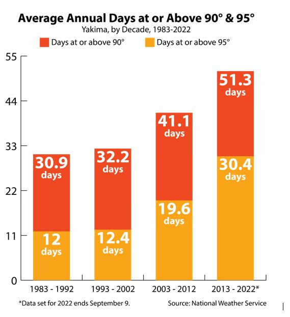 GRAPHIC: Chart showing increases each decade since 1983 in the number of days with temperatures at or above 90 to 95 degrees or more.