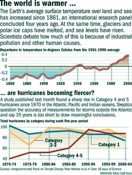 Fig 2 Hurricanes & Global Temp