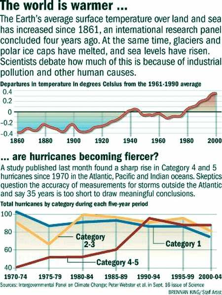 Fig 2 Hurricanes & Global Temp