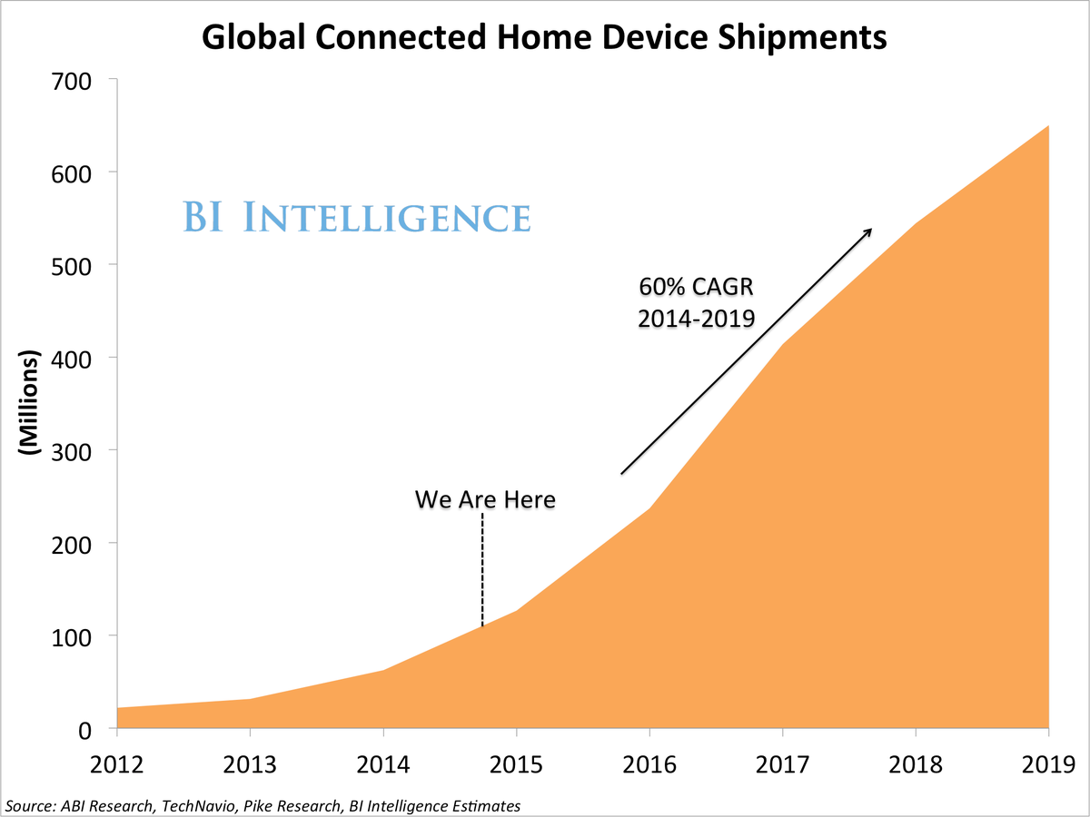 ConnectedHomeForecast