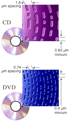 Como lasers lêm CDs e DVDs