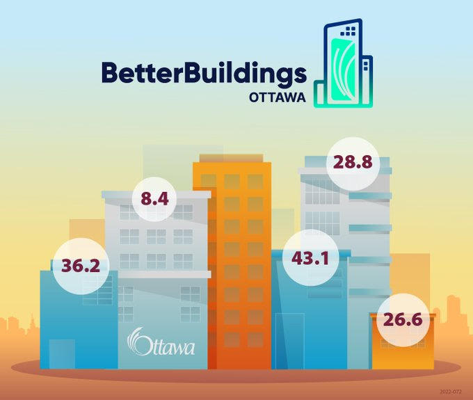A graphic showing the different energy efficient scores of several pictogram buildings. Better Buildings Ottawa is written at the top.