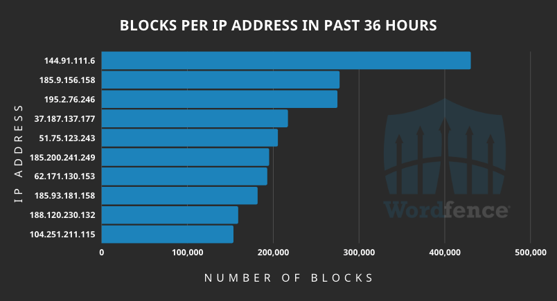 Blocks per IP address. 