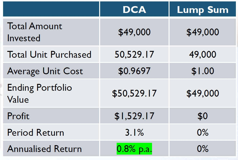 Lump Sum or Dollar Cost Averaging... Which works better? — Engage