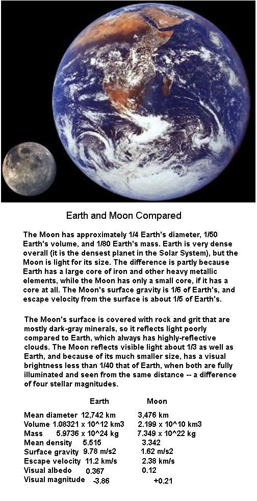 Earth Moon comparision