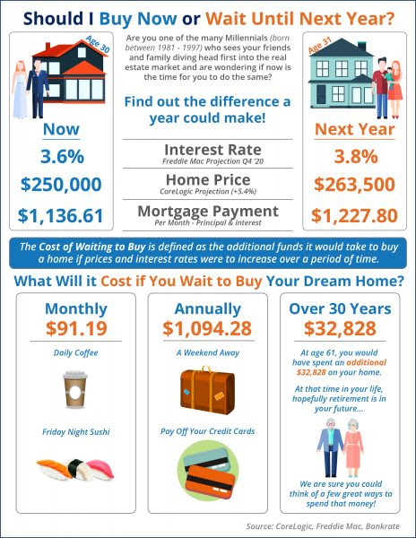 What Is the Cost of Waiting Until Next Year to Buy? [INFOGRAPHIC] | MyKCM