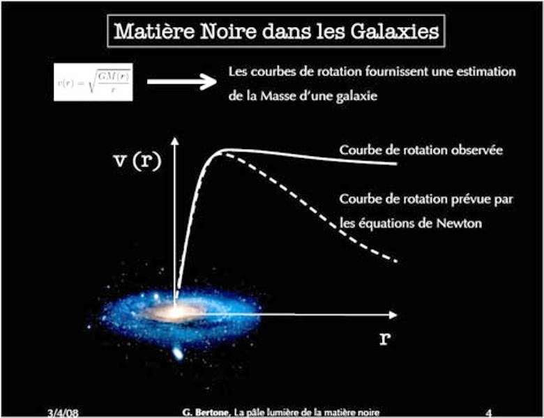 Les observations des courbes de révolution des étoiles autour du centre de leur galaxie montrent qu'elles tournent trop vite si l'on se base sur la loi de la gravitation de Newton ou sur la masse déduite de la luminosité des galaxies. Le plus probable est qu'il y ait de la matière cachée non lumineuse, de la matière noire. © Gianfranco Bertone