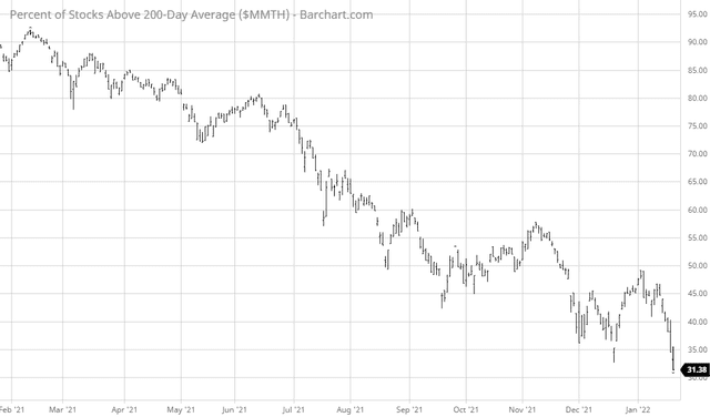 200DMA Trend
