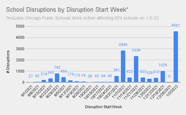 School Disruptions by Start Week 1-5-22