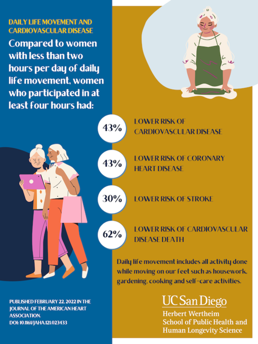 Infographic: Daily Life Movement and Cardiovascular Disease