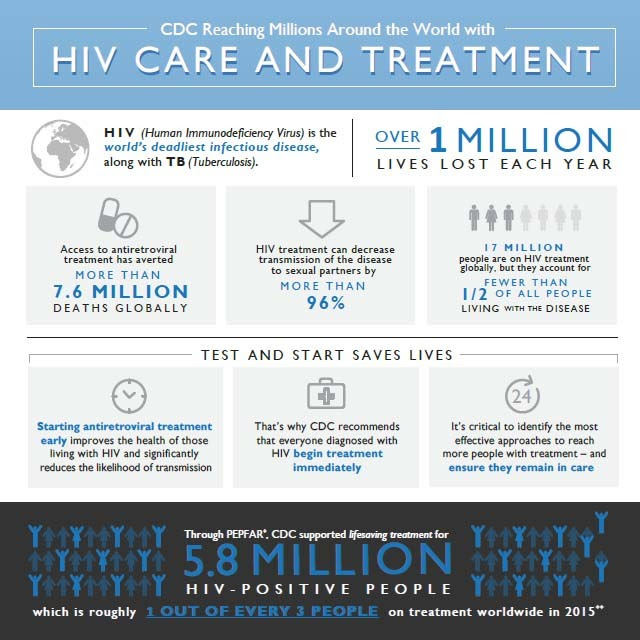 Infographic: CDC Reaching Millions Around the World with HIV Care and Treatment