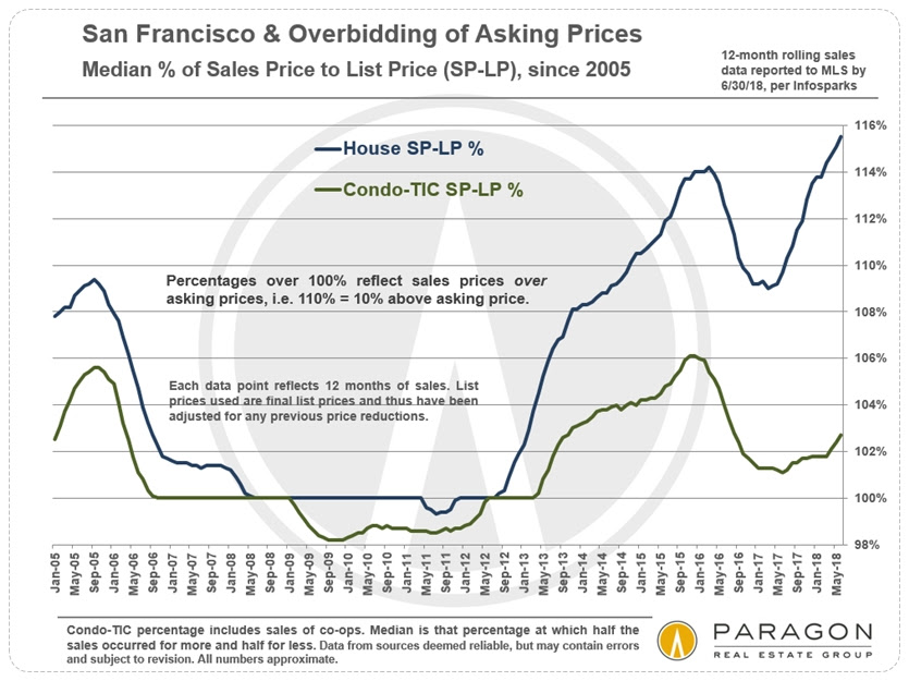 San Francisco Real Estate Overbidding