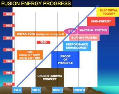 Fusion Power Progress