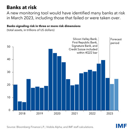 chart showing risk identifying dimensions for banks