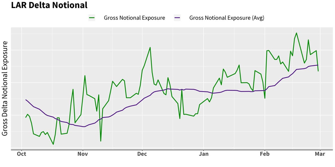 LAR_gross_notional