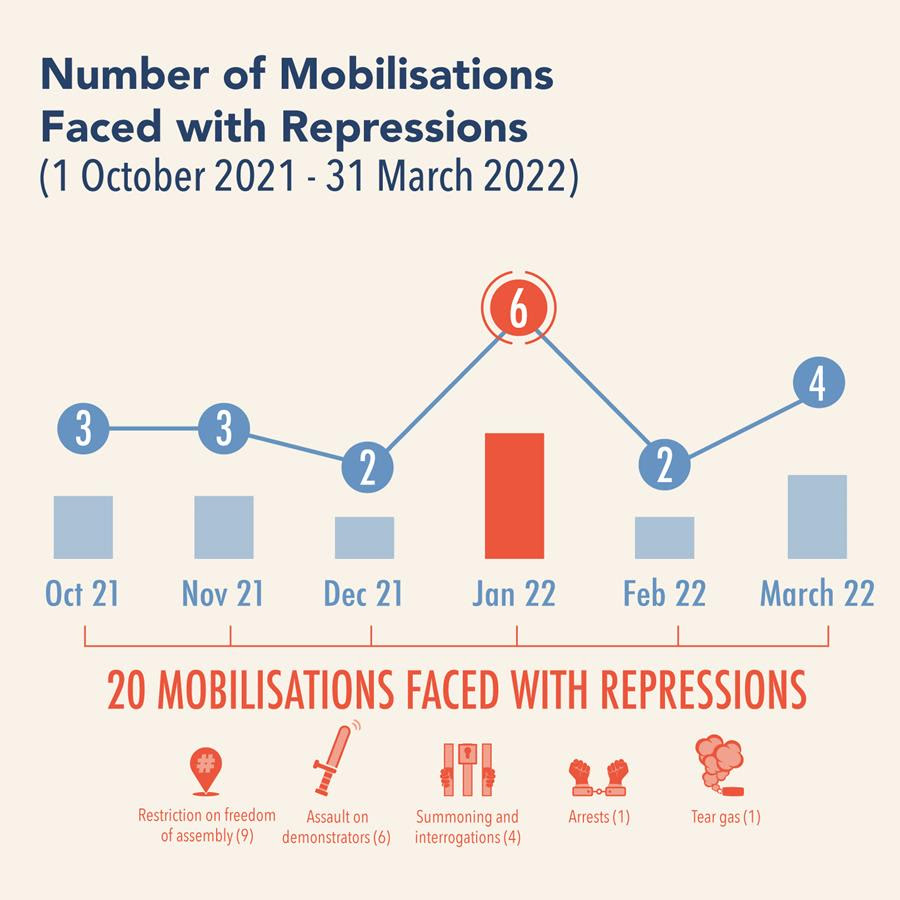 Number of mobilisations faced with repressions from October 1, 2021 to March 31, 2022