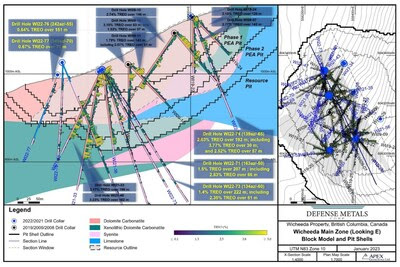 Figure 1. Wicheeda REE Deposit Long Section Looking East (CNW Group/Defense Metals Corp.)