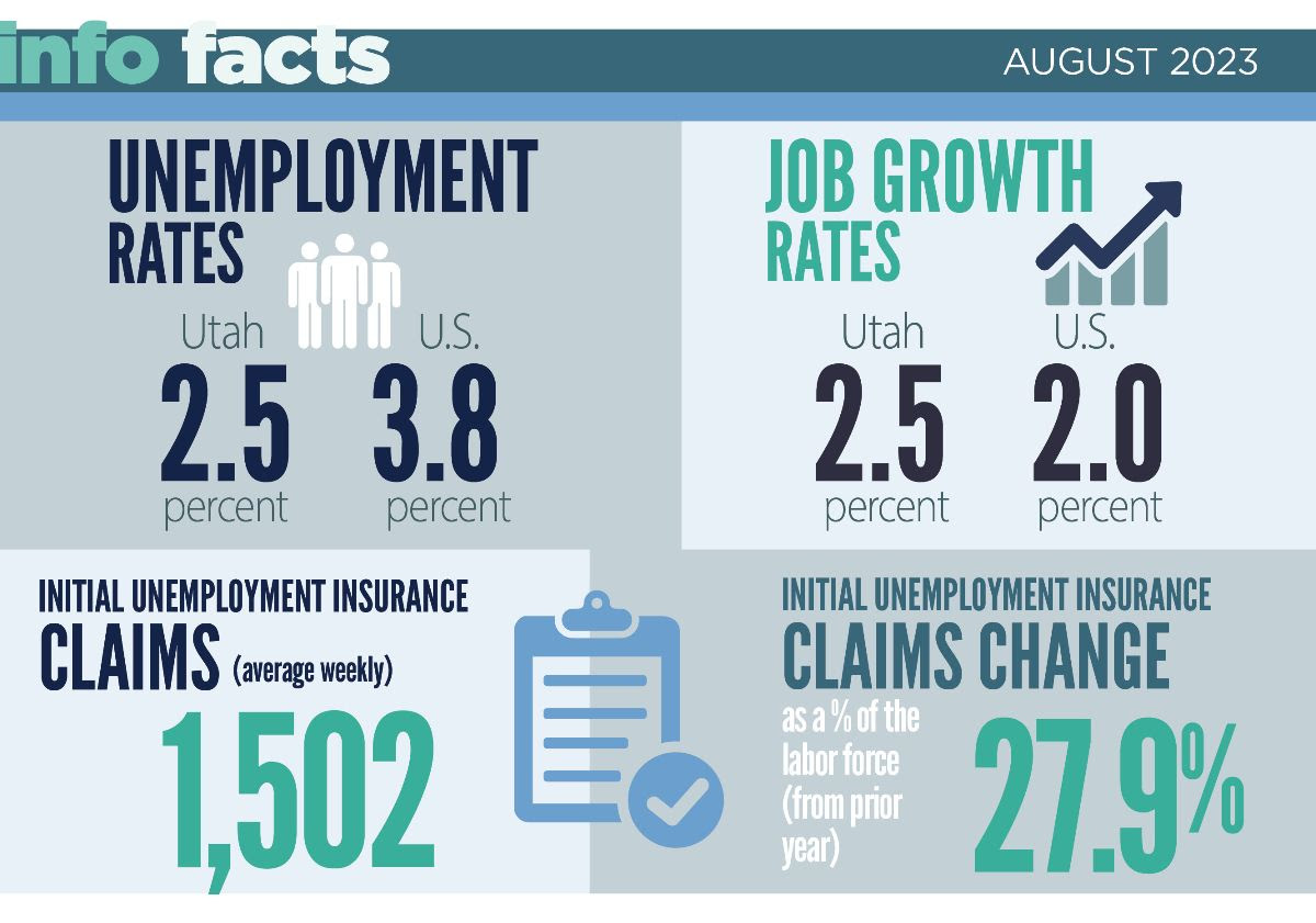 Info facts. August 2023. Unemployment rates, Utah: 2.5%, U.S. 3.8%. Job growth rates: Utah 2.5%, U.S. 2.0%. Initial Unemployment Insurance Claims (average weekly): 1,502. Initial Unemployment Insurance Claims Change as a % of the labor force (from the prior year) 27.9%.