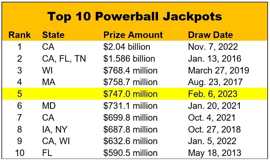 02-06-23 Powerball_ Top 10 Jackpots