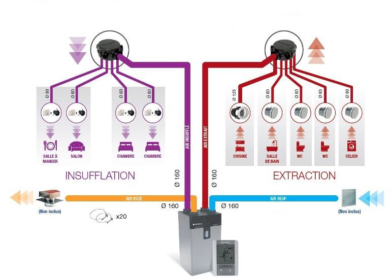 Schéma d'installation d'une VMC double flux Aldes