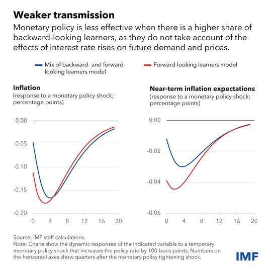 chart showing how different mixes of monetary policy affect inflation and inflation expectations