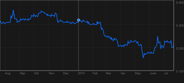 MAS stock annual