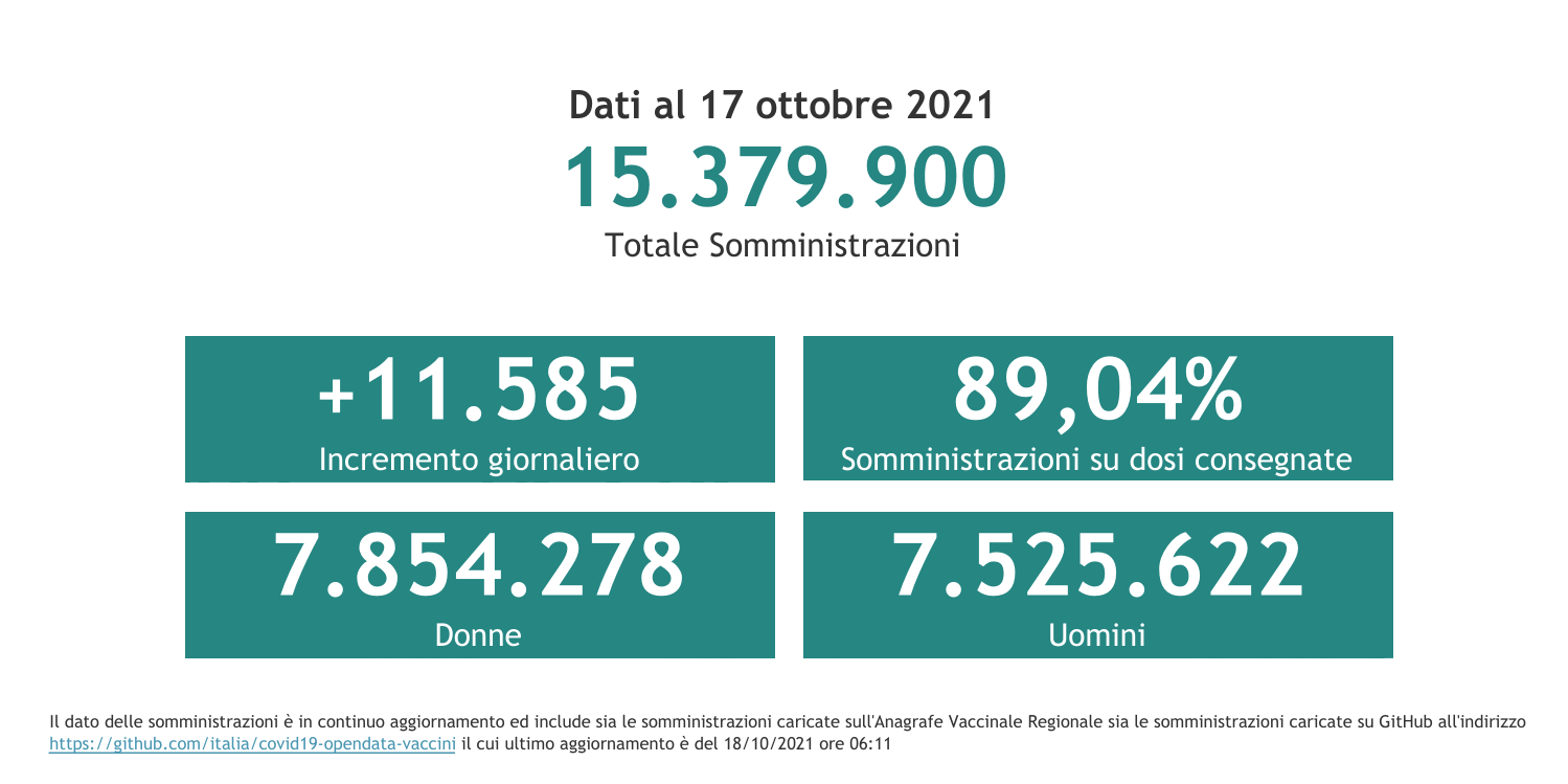 Dati 17 ottobre 2021