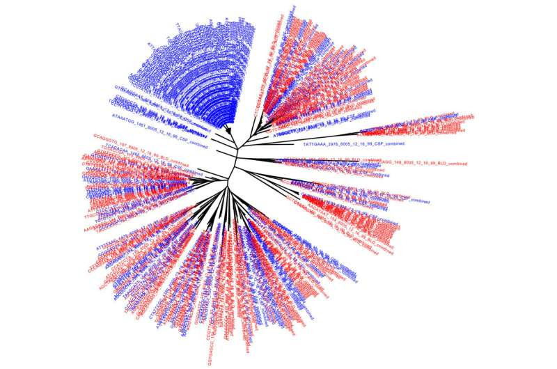 Scientists document two separate reservoirs of latent HIV in patients, delineating another challenge in creating a cure