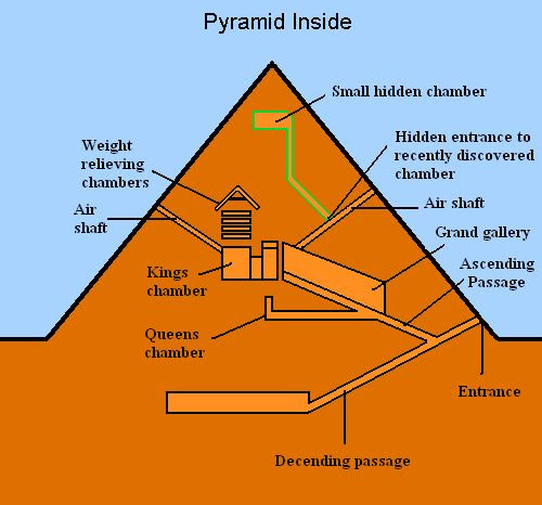 Egyptian Pyramid inside