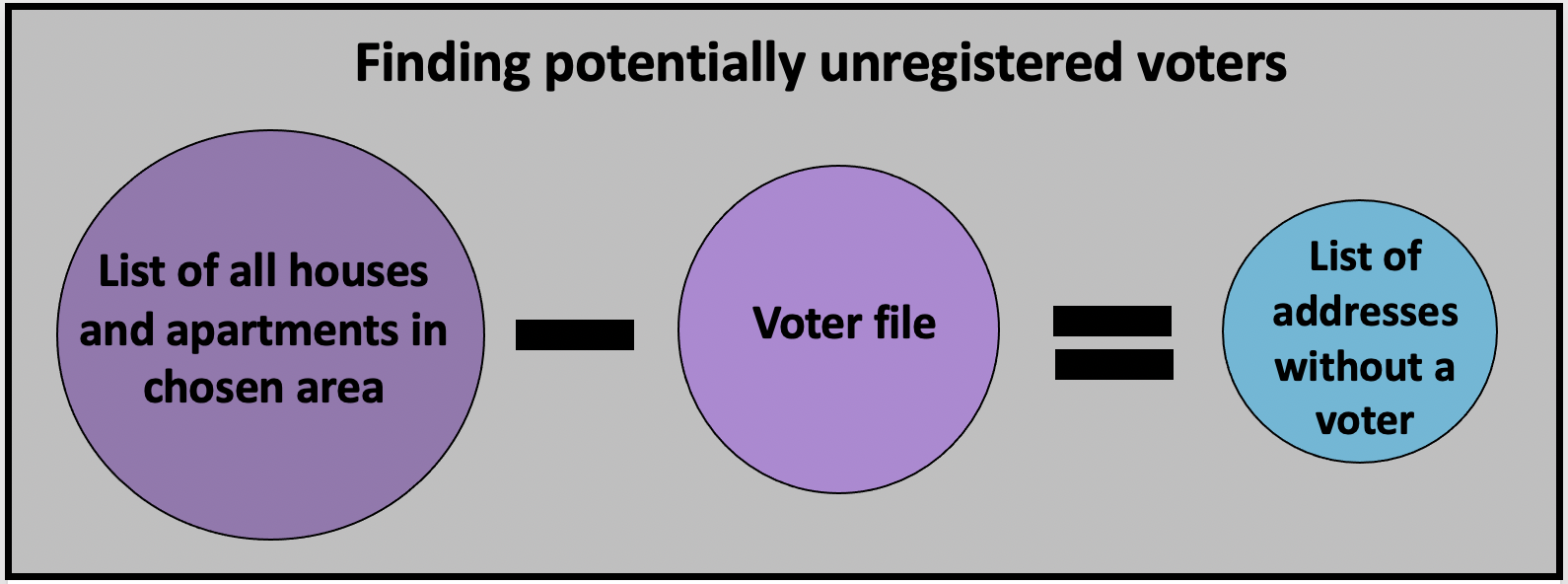 Find potentially unregistered voters by subtracting all known houses with a voter from the list of all the houses in an area