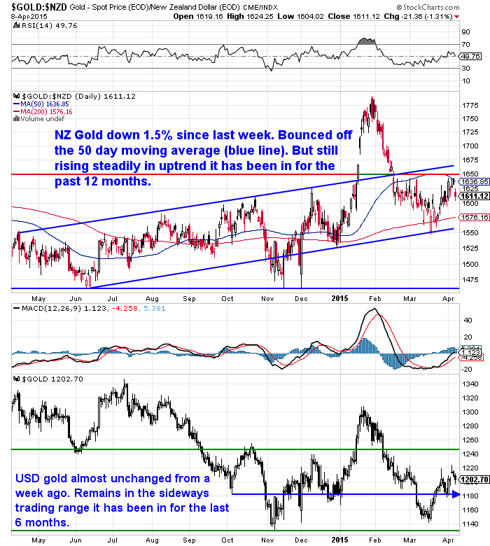 NZD Gold Chart